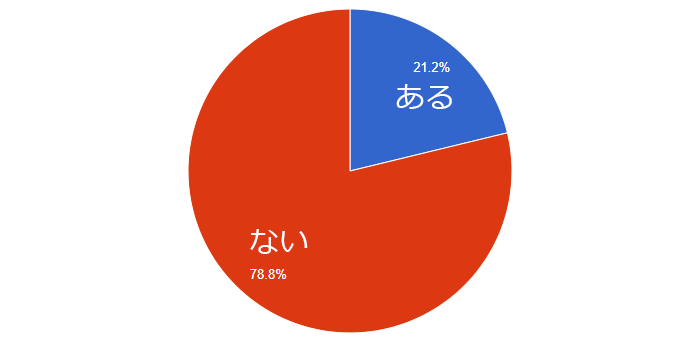 Q1：お子さまにサニタリーショーツを購入したことはありますか？