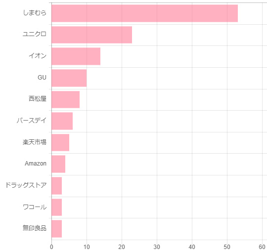 Q2：サニタリーショーツはどこで購入しましたか？（複数回答可）