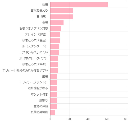 Q3：サニタリーショーツを購入する際の基準は？