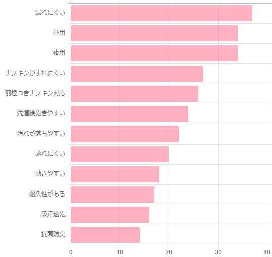 Q4：お子さまに買ってあげたいサニタリーショーツは？